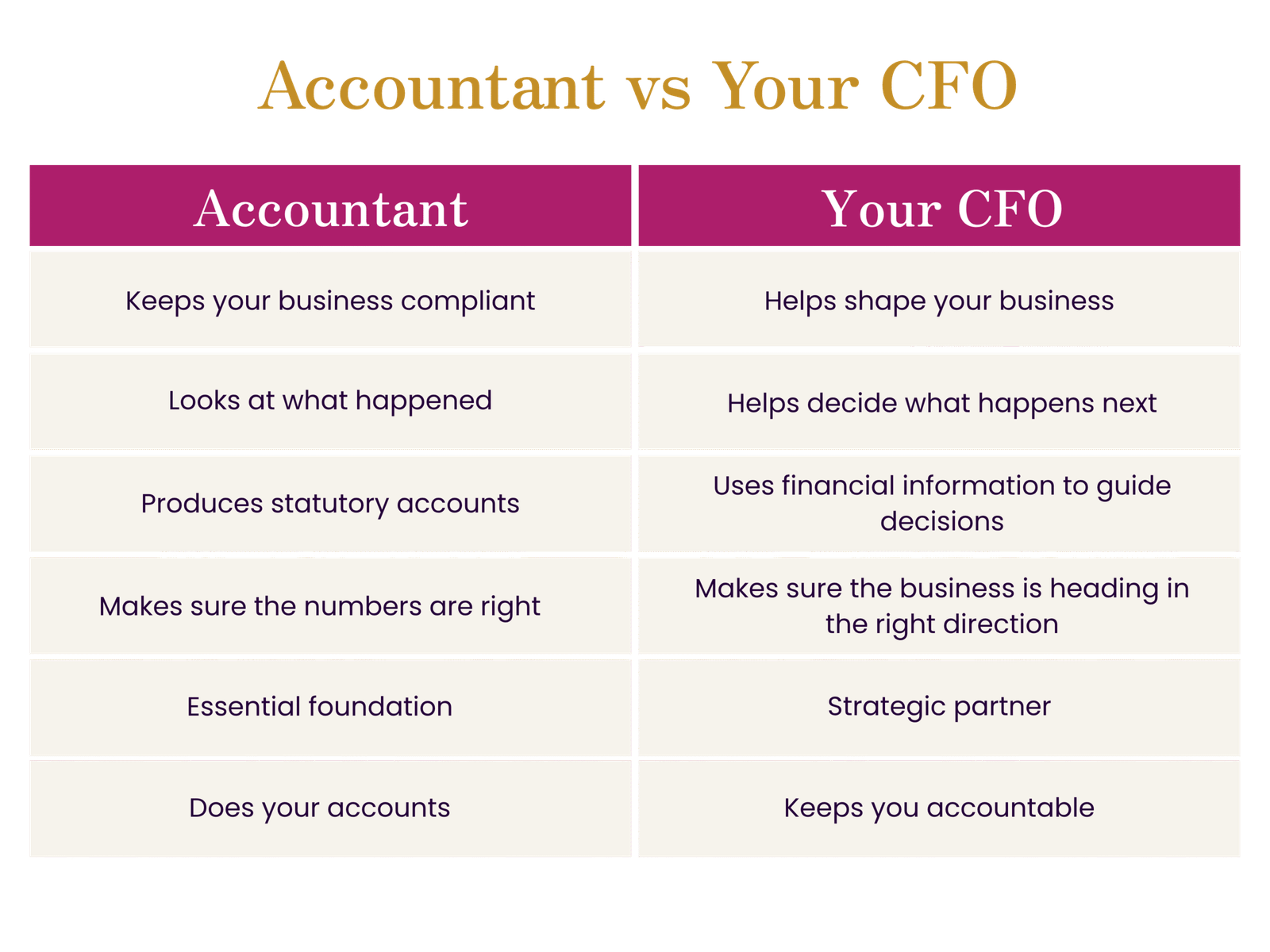 Accountant vs Your CFO comparison chart transparent